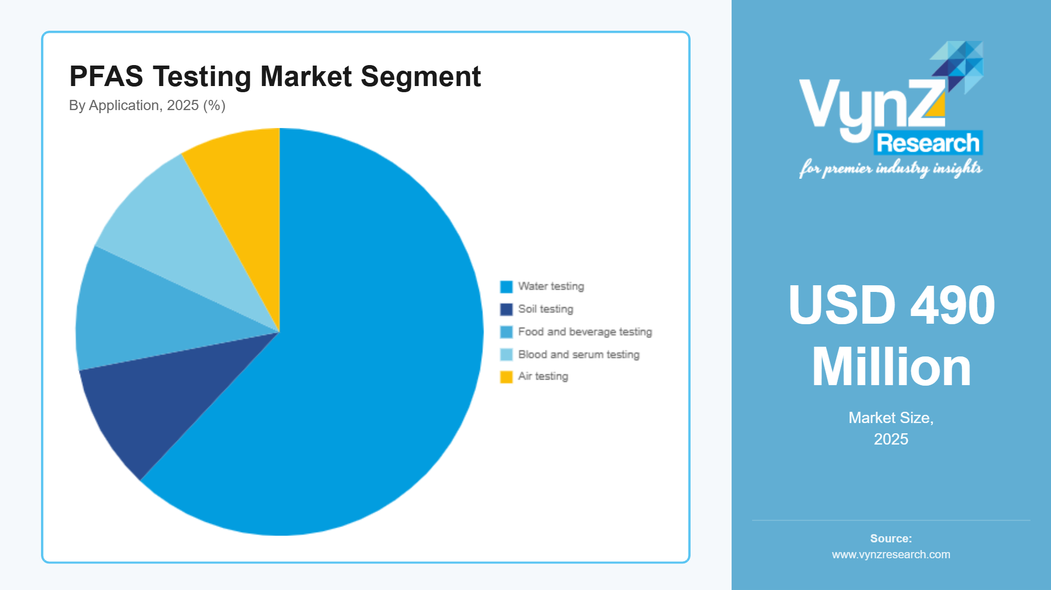 PFAS Testing Market Segment